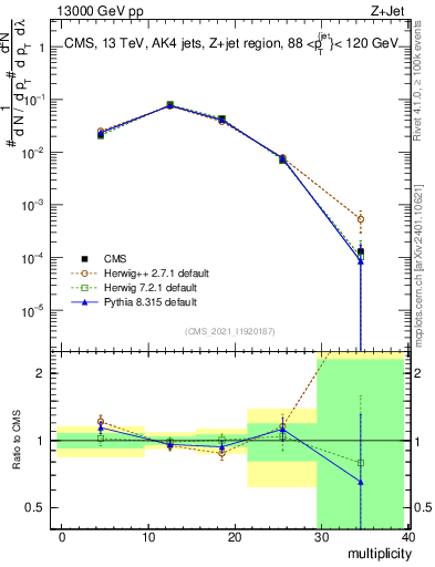 Plot of j.mult in 13000 GeV pp collisions