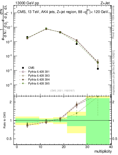 Plot of j.mult in 13000 GeV pp collisions
