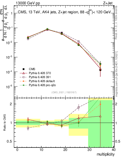 Plot of j.mult in 13000 GeV pp collisions