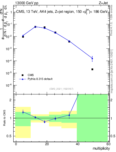 Plot of j.mult in 13000 GeV pp collisions