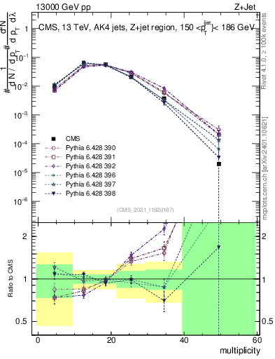 Plot of j.mult in 13000 GeV pp collisions