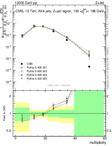 Plot of j.mult in 13000 GeV pp collisions
