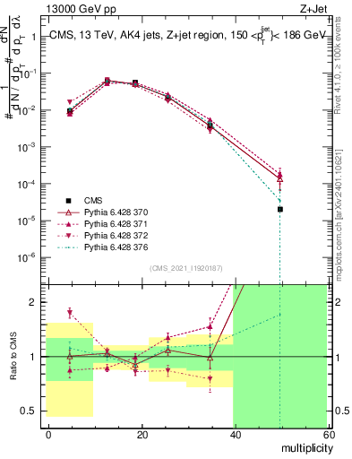Plot of j.mult in 13000 GeV pp collisions