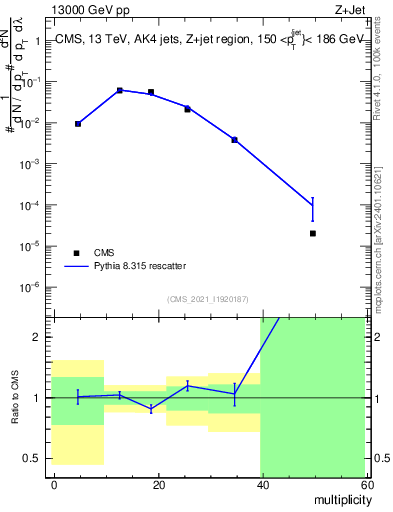 Plot of j.mult in 13000 GeV pp collisions