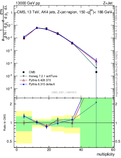 Plot of j.mult in 13000 GeV pp collisions