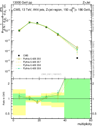 Plot of j.mult in 13000 GeV pp collisions