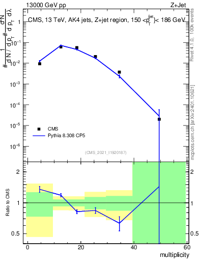Plot of j.mult in 13000 GeV pp collisions