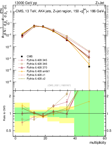 Plot of j.mult in 13000 GeV pp collisions