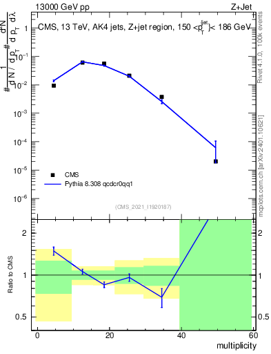 Plot of j.mult in 13000 GeV pp collisions