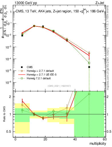 Plot of j.mult in 13000 GeV pp collisions