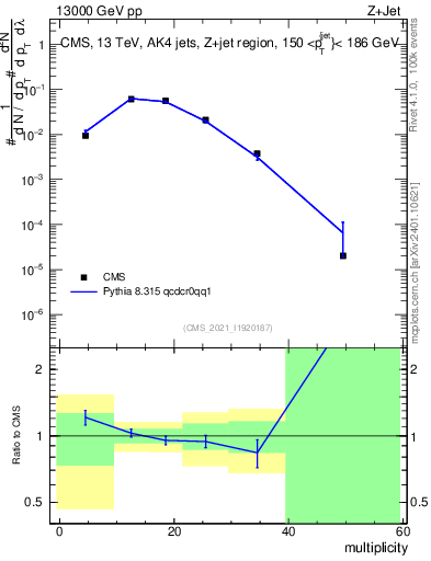 Plot of j.mult in 13000 GeV pp collisions