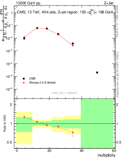 Plot of j.mult in 13000 GeV pp collisions