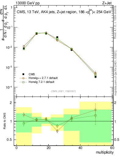 Plot of j.mult in 13000 GeV pp collisions