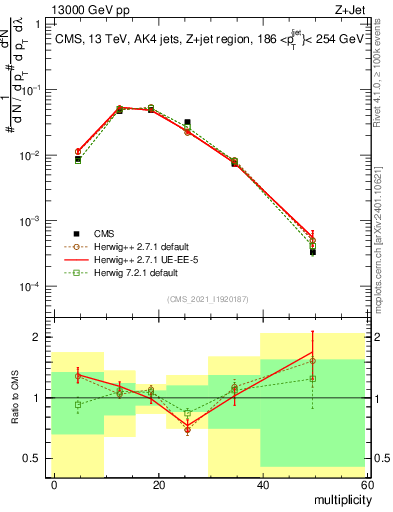 Plot of j.mult in 13000 GeV pp collisions