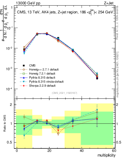 Plot of j.mult in 13000 GeV pp collisions