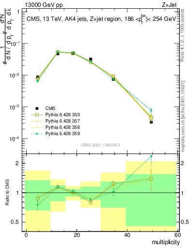 Plot of j.mult in 13000 GeV pp collisions