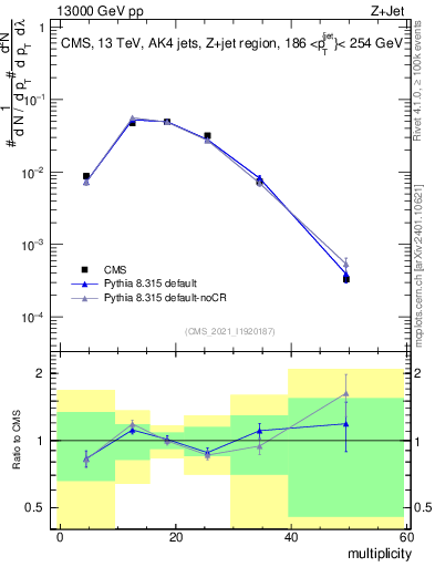 Plot of j.mult in 13000 GeV pp collisions
