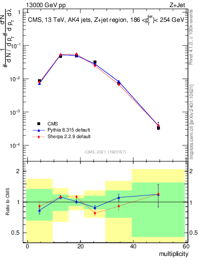Plot of j.mult in 13000 GeV pp collisions