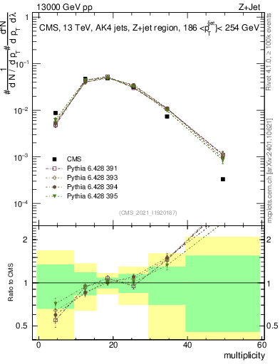 Plot of j.mult in 13000 GeV pp collisions