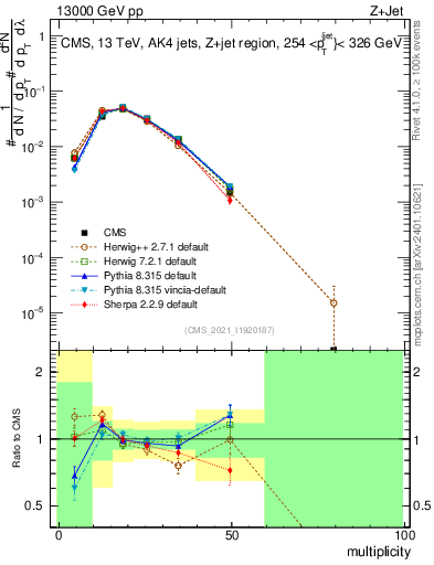 Plot of j.mult in 13000 GeV pp collisions