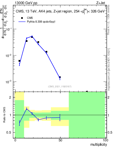 Plot of j.mult in 13000 GeV pp collisions
