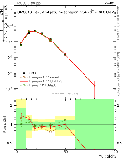 Plot of j.mult in 13000 GeV pp collisions