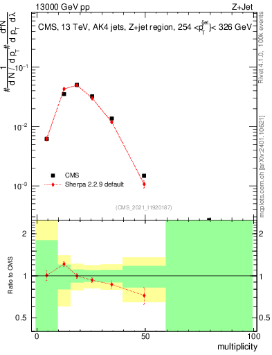 Plot of j.mult in 13000 GeV pp collisions