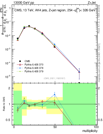 Plot of j.mult in 13000 GeV pp collisions
