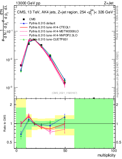 Plot of j.mult in 13000 GeV pp collisions