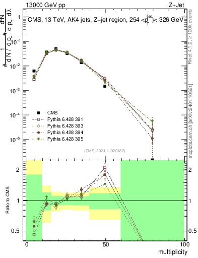 Plot of j.mult in 13000 GeV pp collisions