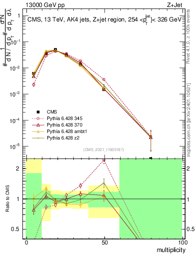 Plot of j.mult in 13000 GeV pp collisions