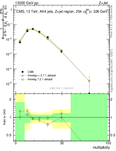 Plot of j.mult in 13000 GeV pp collisions