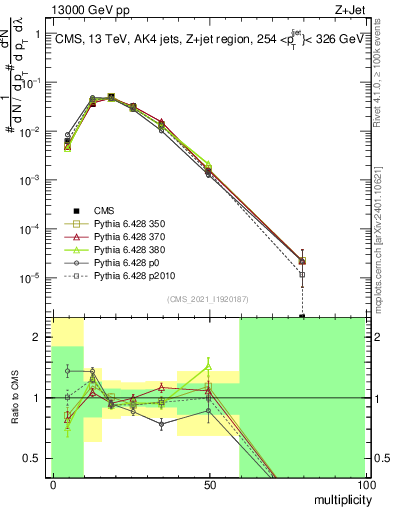 Plot of j.mult in 13000 GeV pp collisions