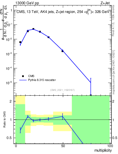 Plot of j.mult in 13000 GeV pp collisions