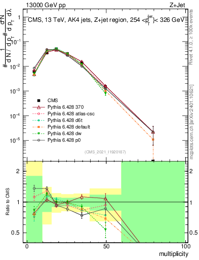 Plot of j.mult in 13000 GeV pp collisions