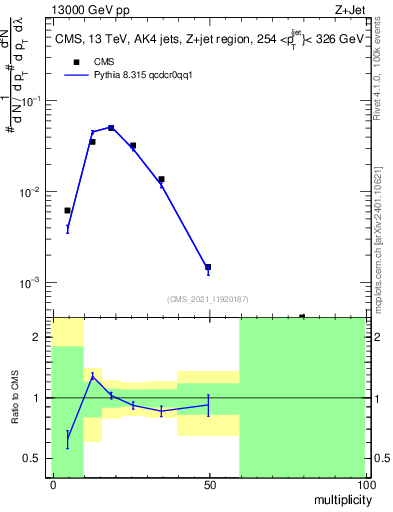 Plot of j.mult in 13000 GeV pp collisions