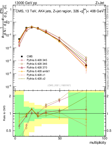 Plot of j.mult in 13000 GeV pp collisions
