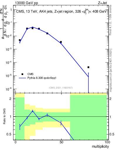 Plot of j.mult in 13000 GeV pp collisions