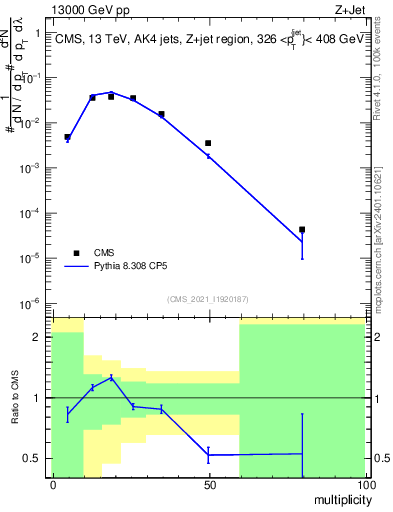 Plot of j.mult in 13000 GeV pp collisions
