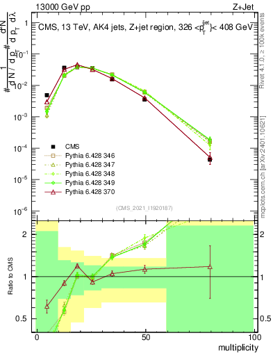 Plot of j.mult in 13000 GeV pp collisions