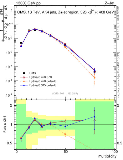 Plot of j.mult in 13000 GeV pp collisions