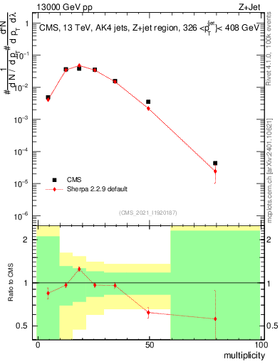 Plot of j.mult in 13000 GeV pp collisions