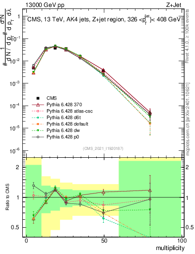 Plot of j.mult in 13000 GeV pp collisions