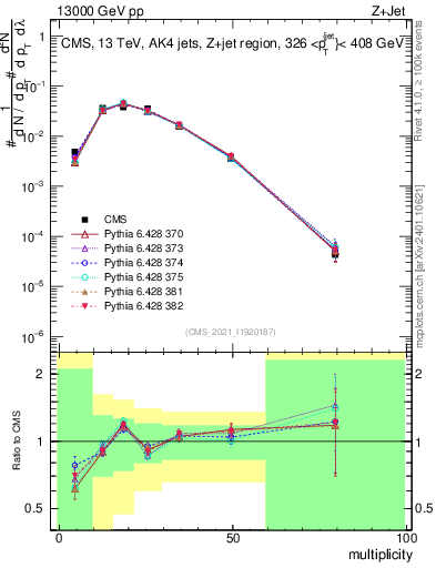 Plot of j.mult in 13000 GeV pp collisions