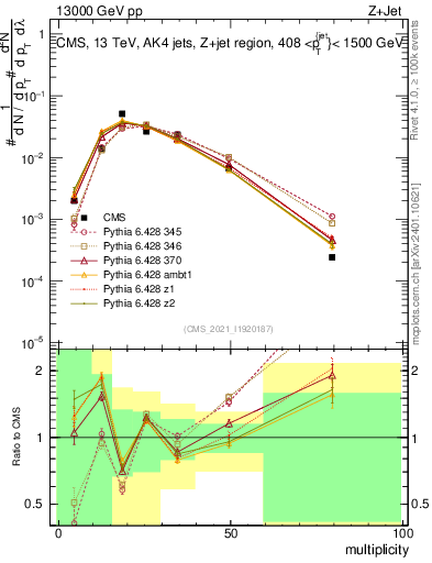 Plot of j.mult in 13000 GeV pp collisions