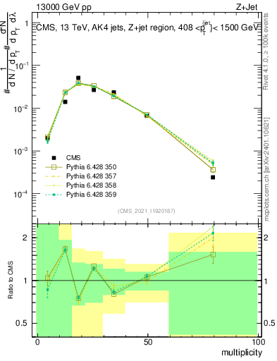 Plot of j.mult in 13000 GeV pp collisions
