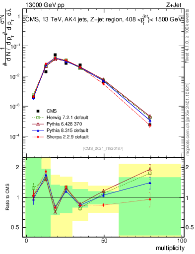 Plot of j.mult in 13000 GeV pp collisions