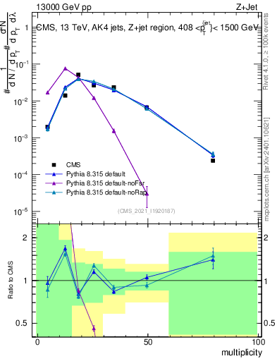 Plot of j.mult in 13000 GeV pp collisions