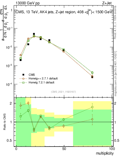 Plot of j.mult in 13000 GeV pp collisions