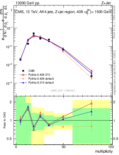Plot of j.mult in 13000 GeV pp collisions